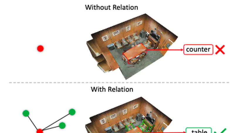 3DRM: Pair-wise relation module for 3D object detection