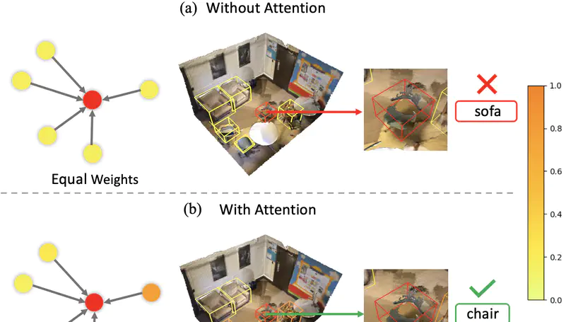 ARM3D: Attention-based relation module for indoor 3D object detection